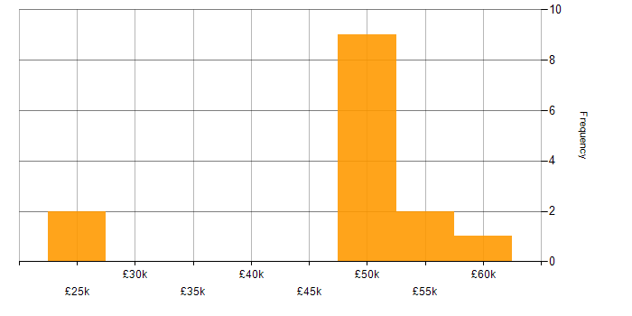 Salary histogram for Ubuntu in the Thames Valley