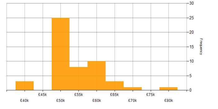 Salary histogram for Unit Testing in the Thames Valley