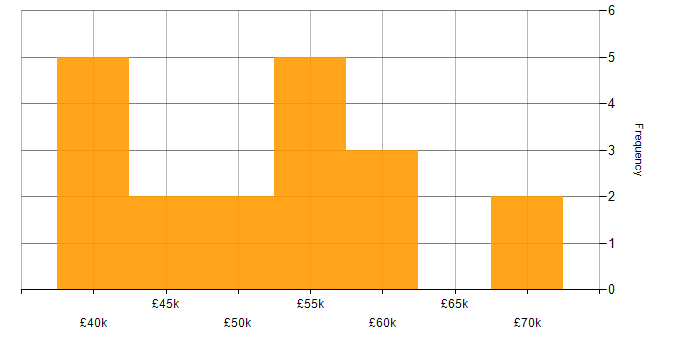 Salary histogram for Use Case in the Thames Valley
