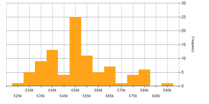 Salary histogram for Validation in the Thames Valley