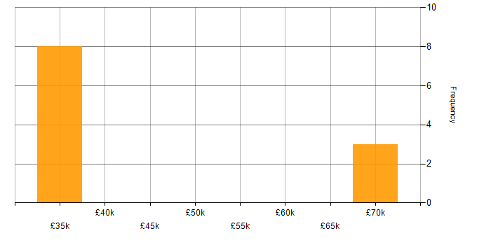 Salary histogram for Value Proposition in the Thames Valley
