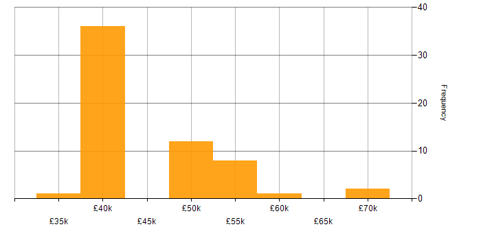 Salary histogram for Veeam in the Thames Valley