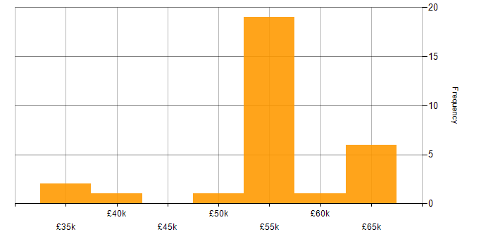 Salary histogram for Virtual Machines in the Thames Valley