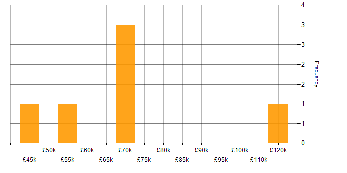 Salary histogram for Virtual Team in the Thames Valley