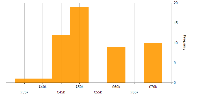 Salary histogram for Visual Studio in the Thames Valley