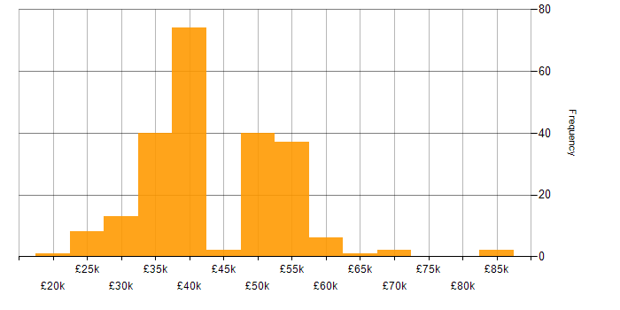 Salary histogram for VMware in the Thames Valley