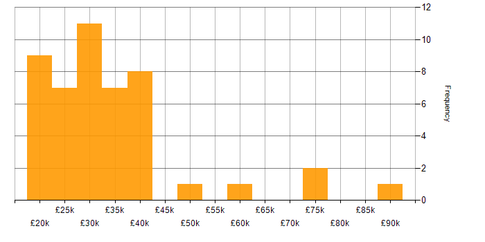 Salary histogram for VoIP in the Thames Valley