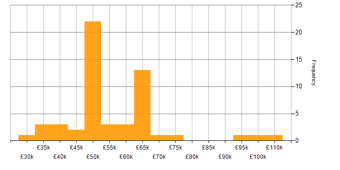 Salary histogram for Vue in the Thames Valley