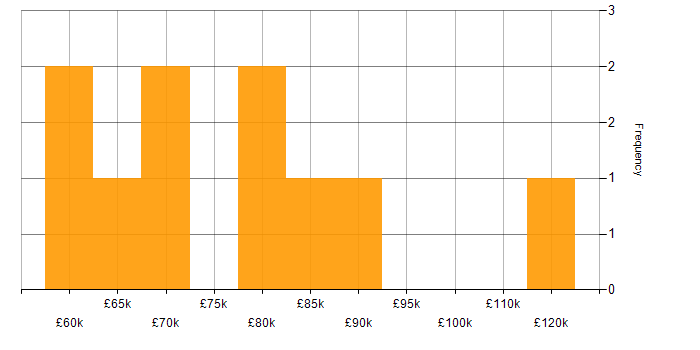 Salary histogram for Vulnerability Management in the Thames Valley