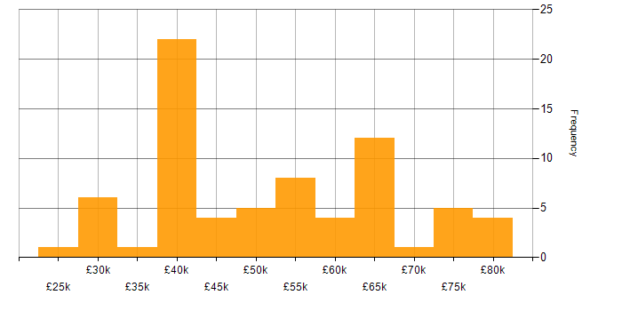 Salary histogram for WAN in the Thames Valley