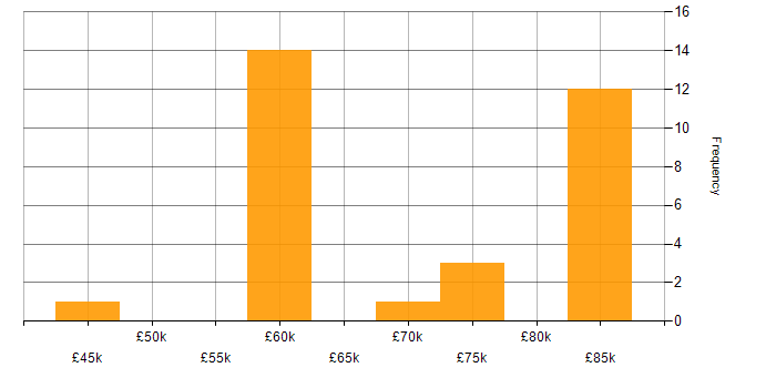 Salary histogram for WCAG in the Thames Valley