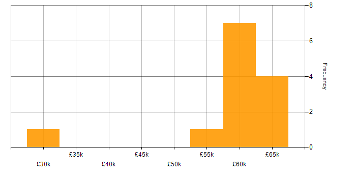 Salary histogram for Web Developer in the Thames Valley