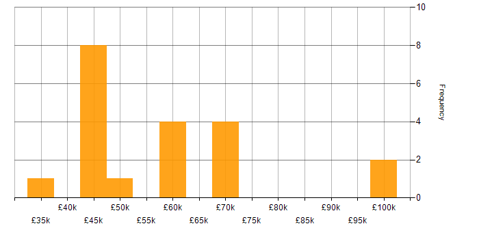 Salary histogram for WebDriver in the Thames Valley