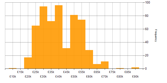 Salary histogram for Windows in the Thames Valley