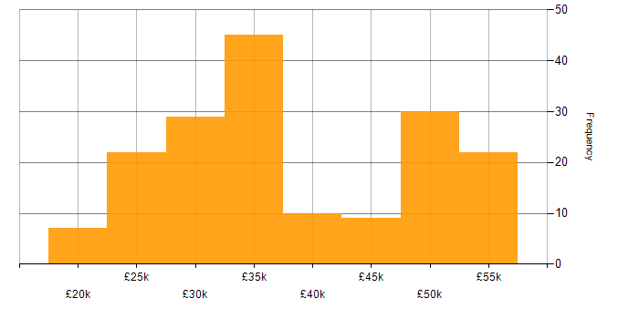 Salary histogram for Windows 10 in the Thames Valley