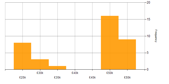 Salary histogram for Windows 7 in the Thames Valley