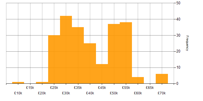 Salary histogram for Windows Server in the Thames Valley