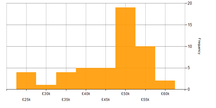 Salary histogram for Windows Server 2012 in the Thames Valley