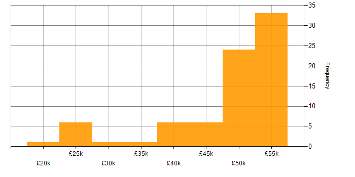 Salary histogram for Windows Server 2019 in the Thames Valley