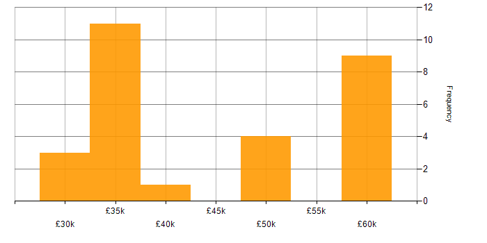 Salary histogram for WordPress in the Thames Valley