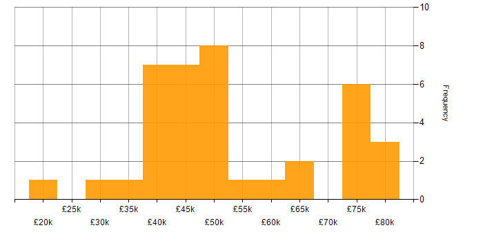 Salary histogram for Workflow in the Thames Valley