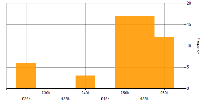 Salary histogram for WPF in the Thames Valley