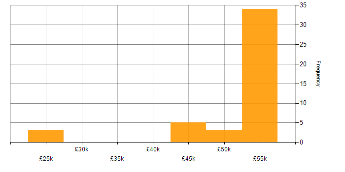 Salary histogram for WSUS in the Thames Valley