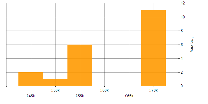 Salary histogram for Xamarin in the Thames Valley