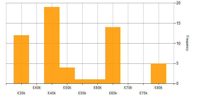 Salary histogram for XML in the Thames Valley