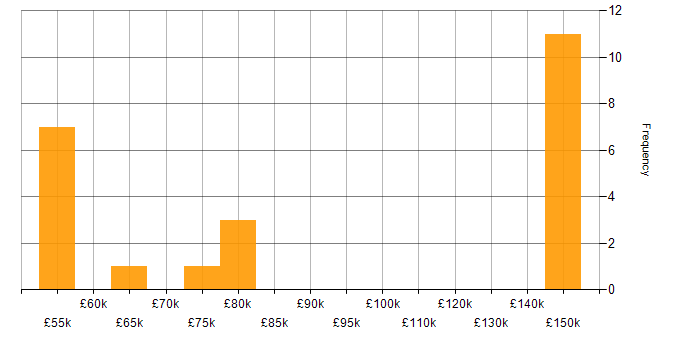 Salary histogram for Python in Tower Hamlets