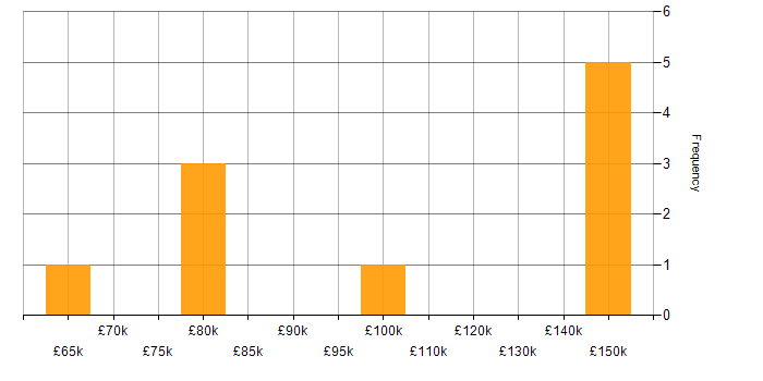 Salary histogram for Software Engineering in Tower Hamlets