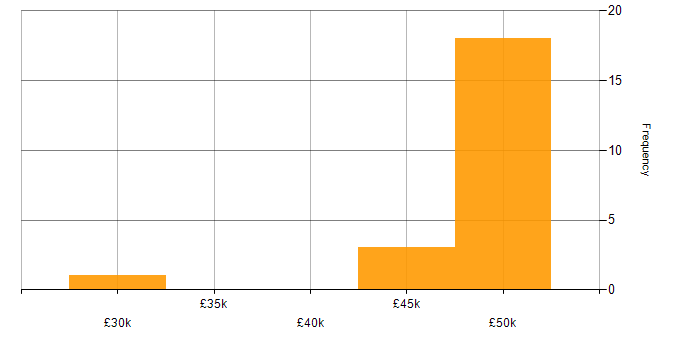 Salary histogram for Microsoft 365 in Trowbridge