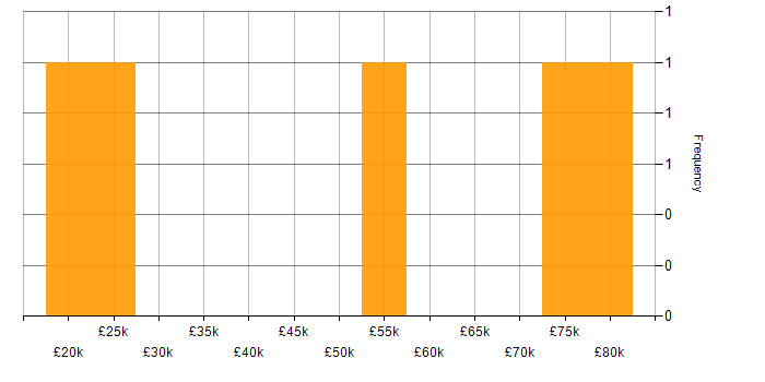 Salary histogram for Analyst in Tunbridge Wells