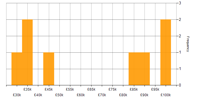 Salary histogram for Project Manager in Tunbridge Wells