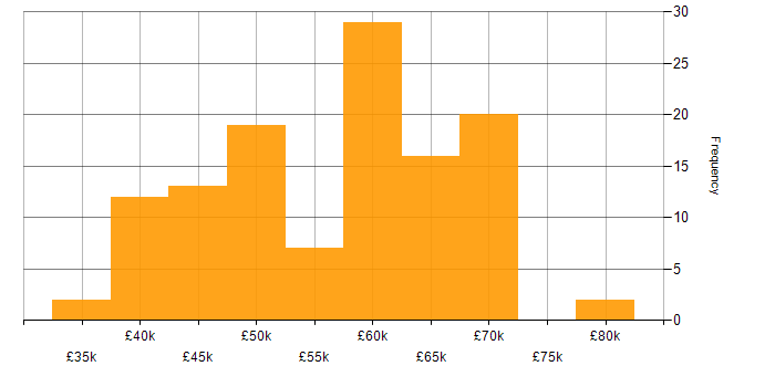 Salary histogram for .NET in Tyne and Wear
