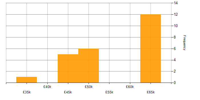 Salary histogram for .NET Framework in Tyne and Wear