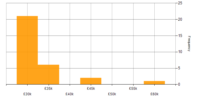 Salary histogram for 3rd Line Engineer in Tyne and Wear