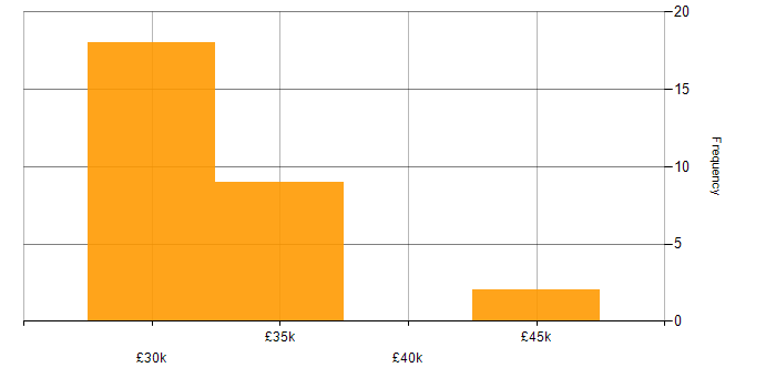 Salary histogram for 3rd Line Support in Tyne and Wear