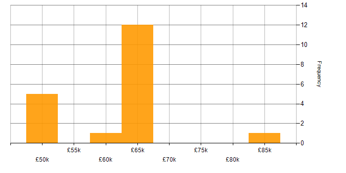 Salary histogram for Aerospace in Tyne and Wear