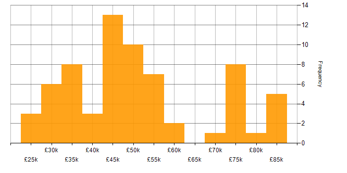 Salary histogram for Analytics in Tyne and Wear
