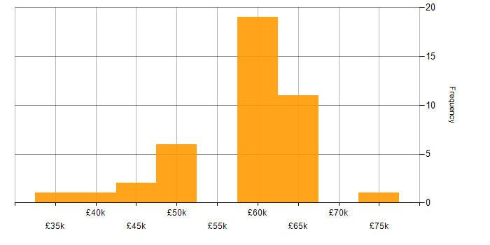 Salary histogram for AngularJS in Tyne and Wear