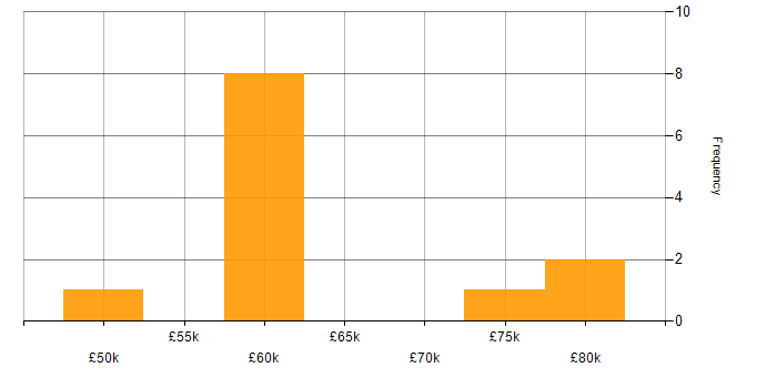Salary histogram for Ansible in Tyne and Wear