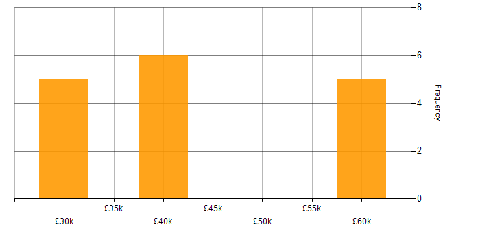 Salary histogram for APMP in Tyne and Wear