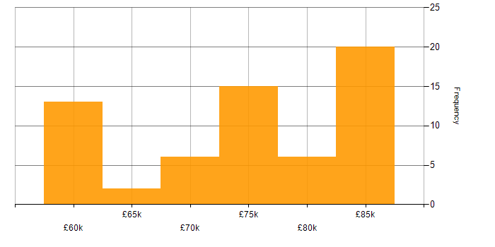 Salary histogram for Architect in Tyne and Wear