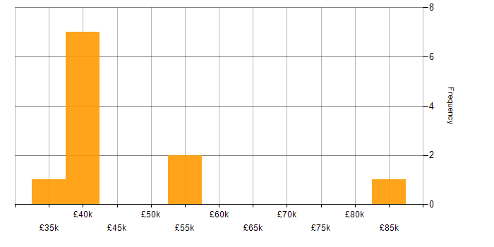 Salary histogram for Aruba in Tyne and Wear