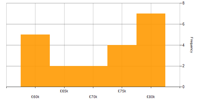 Salary histogram for AWS Engineer in Tyne and Wear