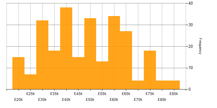 Salary histogram for Azure in Tyne and Wear