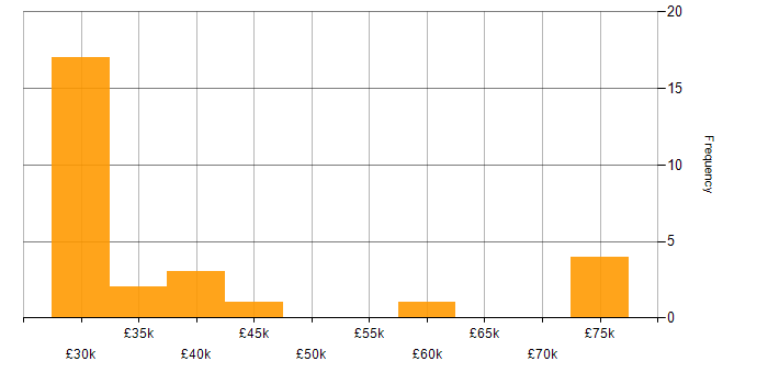 Salary histogram for Azure Certification in Tyne and Wear