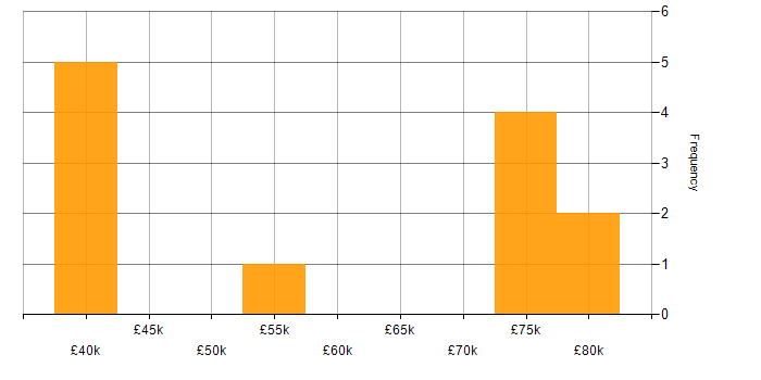 Salary histogram for Azure Engineer in Tyne and Wear