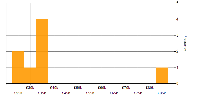 Salary histogram for B2B in Tyne and Wear
